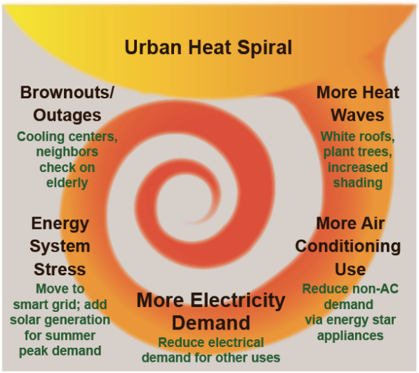 Urban Heat spiral